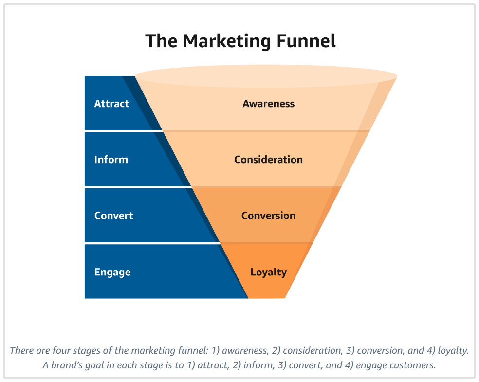 Imbuto di Marketing